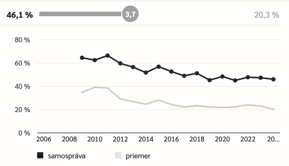 Hospodarenie obci_Bratislava_Celkovy dlh.png