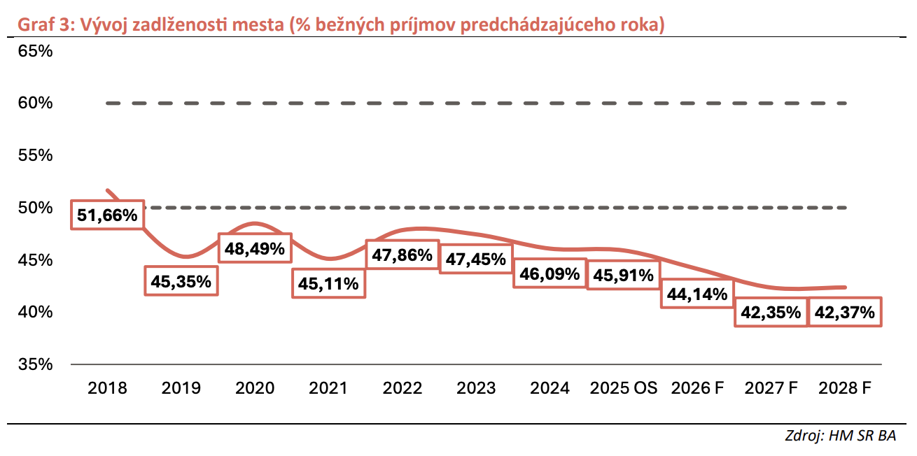 Graf 3_Vývoj zadlženosti mesta.png