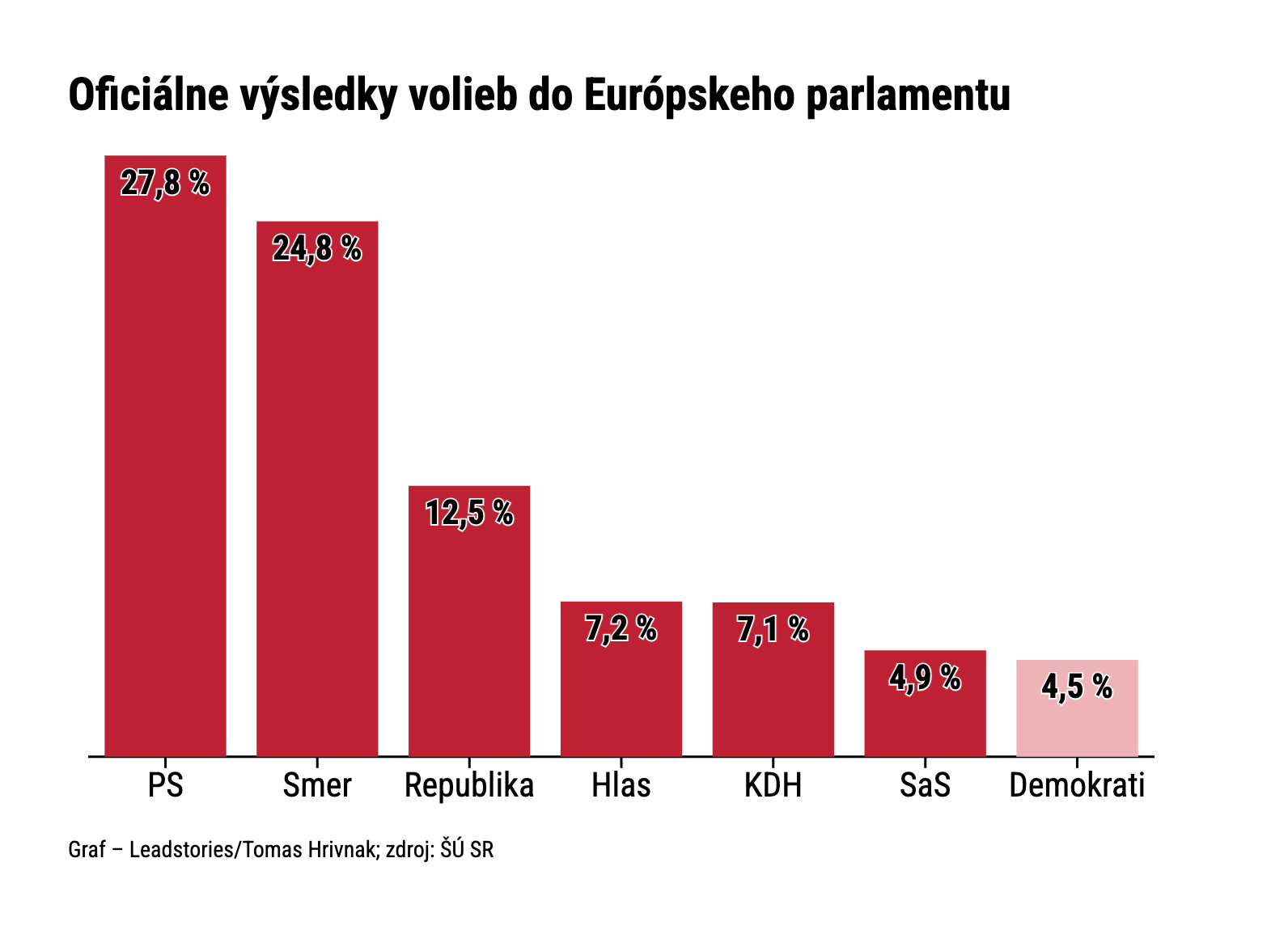 Oficiálne výsledky volieb do Európskeho parlamentu@2x.png